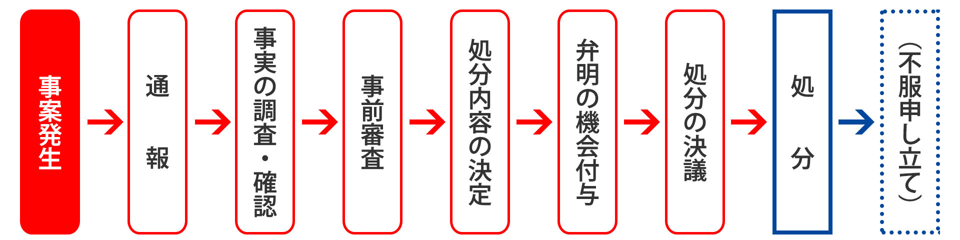 事案発生→通報→事実の調査・確認→事前審査→処分内容の決定→弁明の機会付与→処分の決議→処分→(不服申し立て)